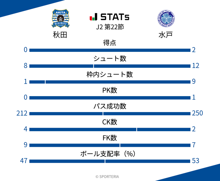 基本スタッツ