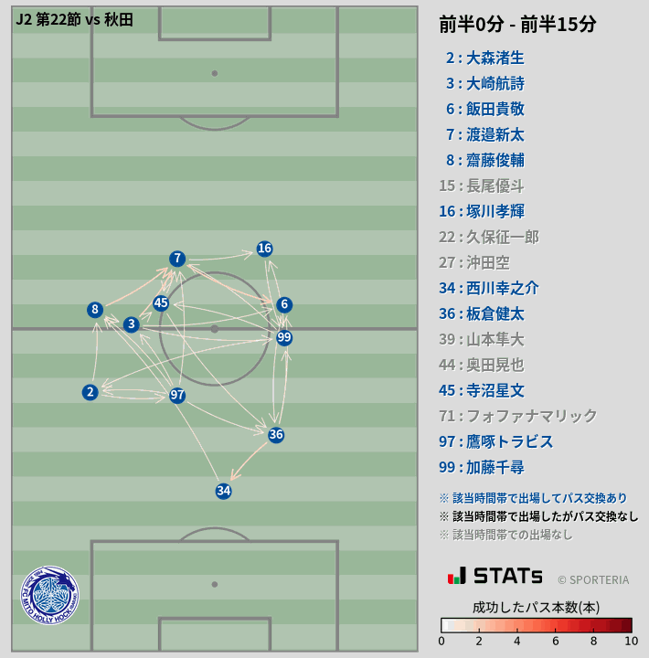 時間帯別パスネットワーク図