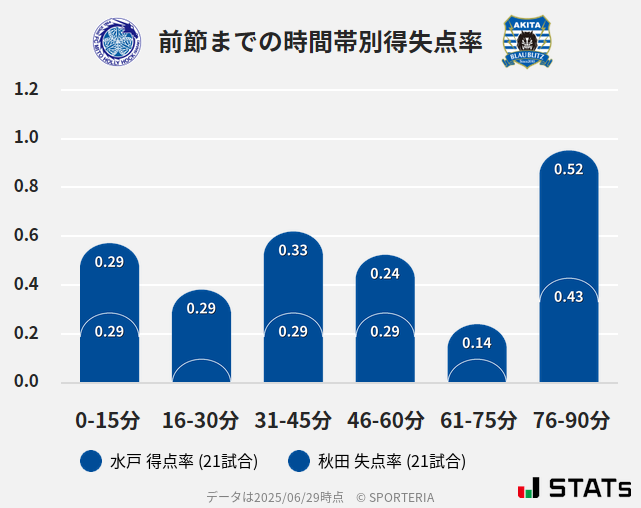 時間帯別得失点率