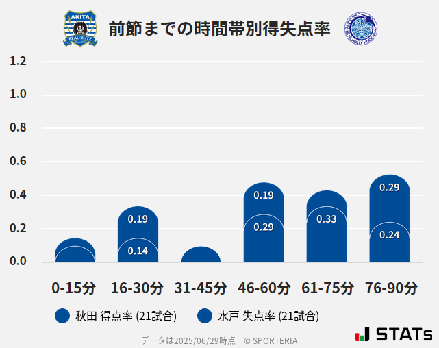 時間帯別得失点率