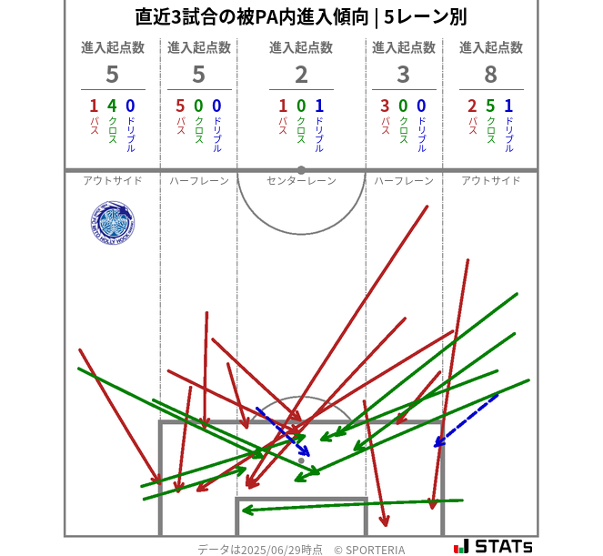 被PA内への進入傾向