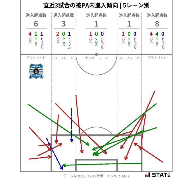 被PA内への進入傾向