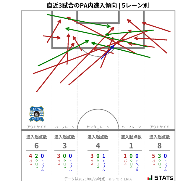 PA内への進入傾向