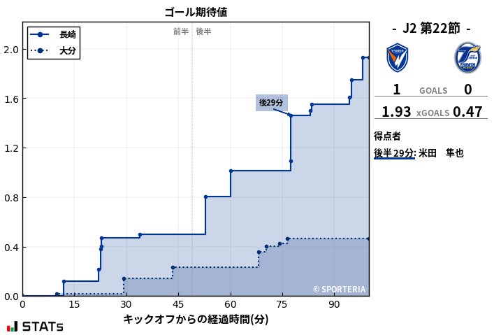 ゴール期待値