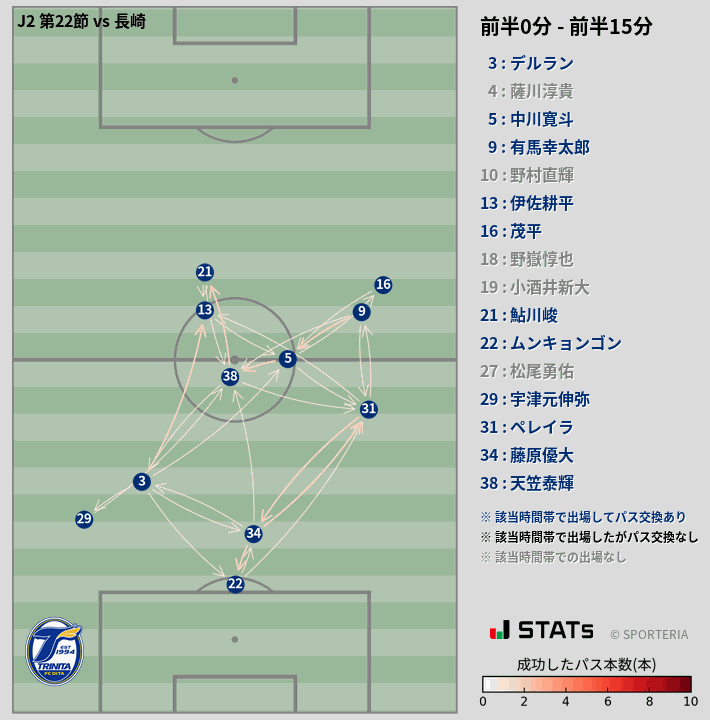 時間帯別パスネットワーク図