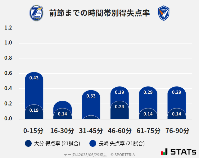 時間帯別得失点率