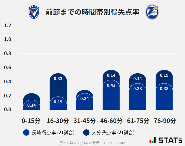 時間帯別得失点率