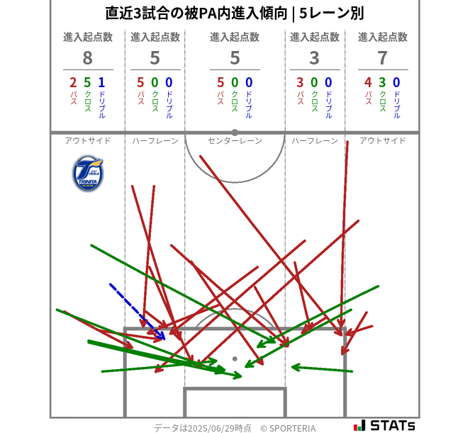 被PA内への進入傾向