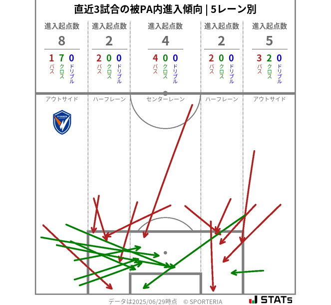 被PA内への進入傾向