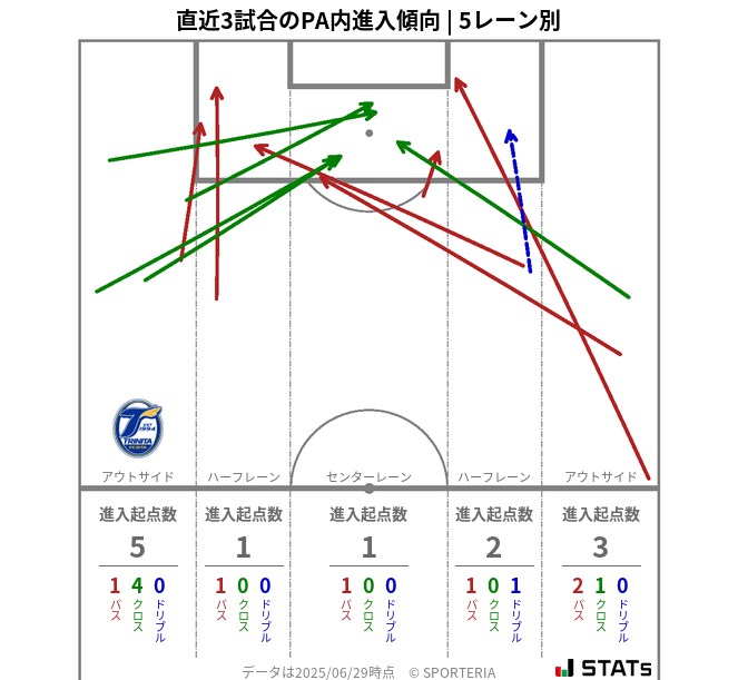 PA内への進入傾向