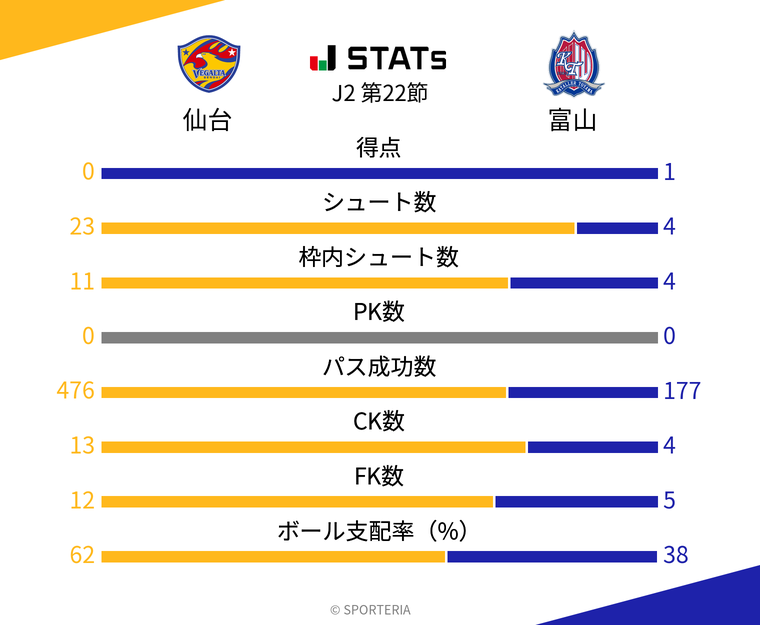 基本スタッツ