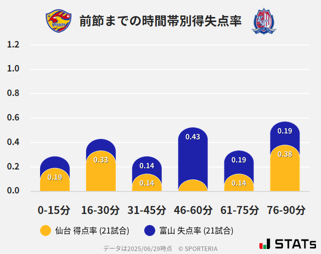 時間帯別得失点率