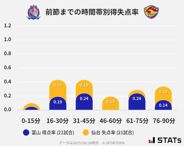 時間帯別得失点率
