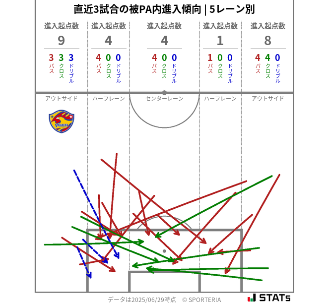 被PA内への進入傾向
