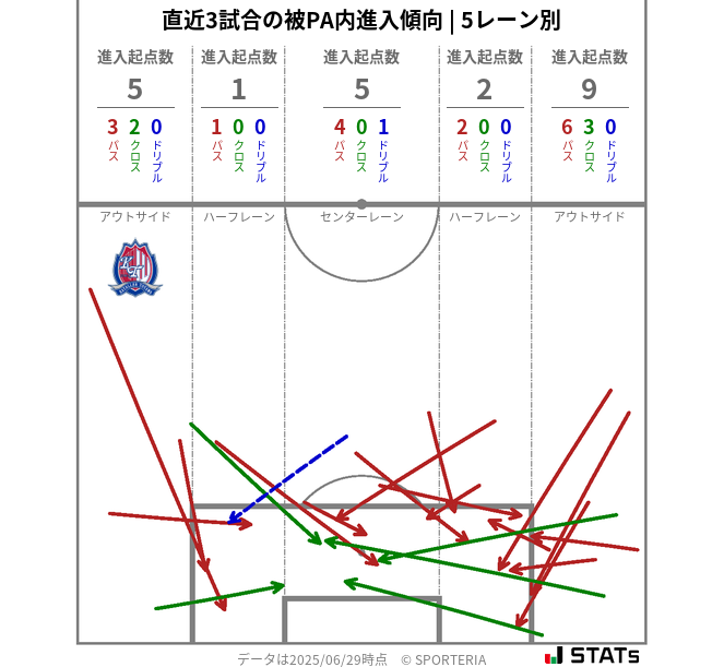 被PA内への進入傾向