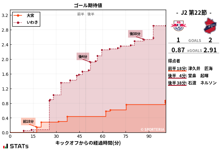 ゴール期待値