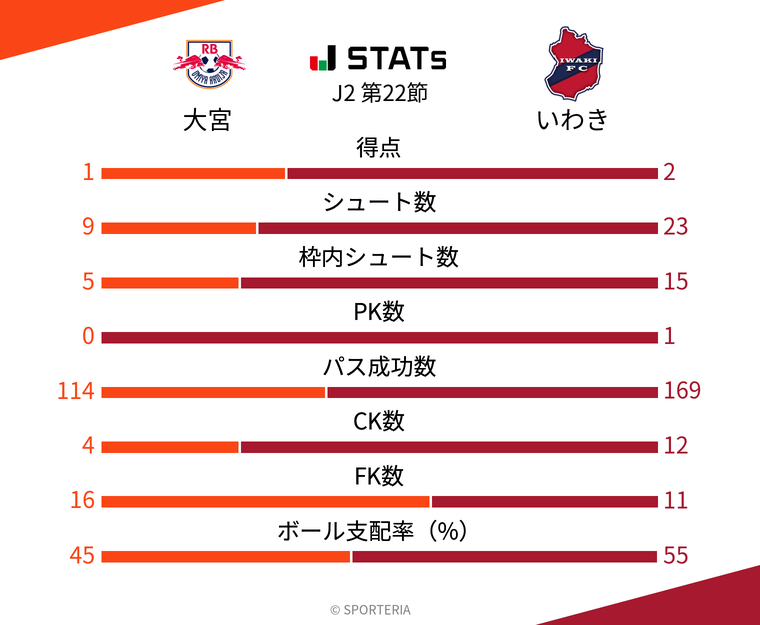 基本スタッツ