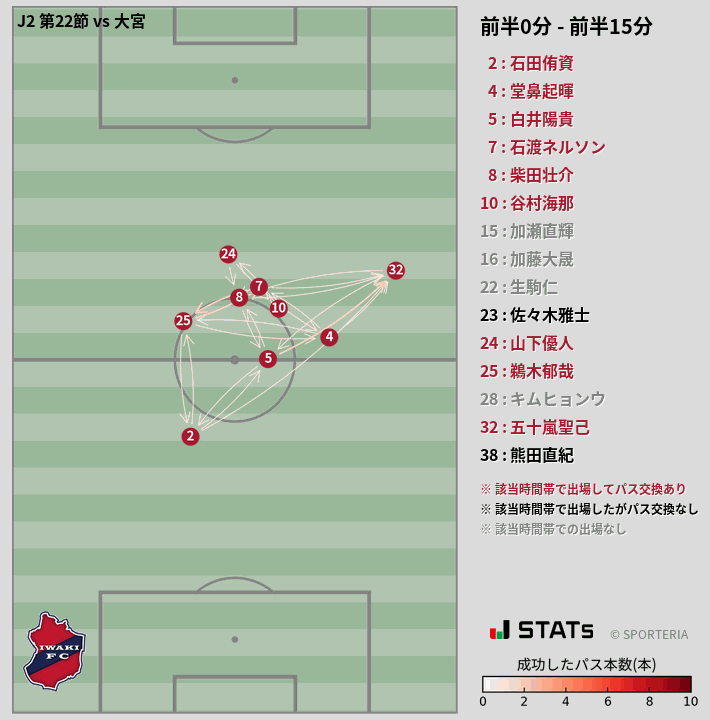 時間帯別パスネットワーク図