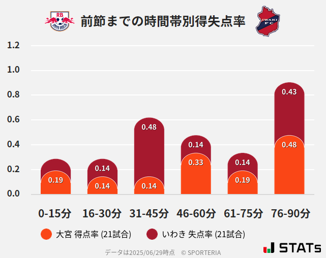 時間帯別得失点率