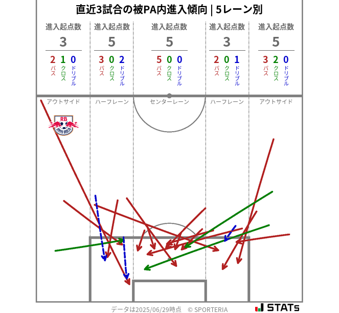 被PA内への進入傾向