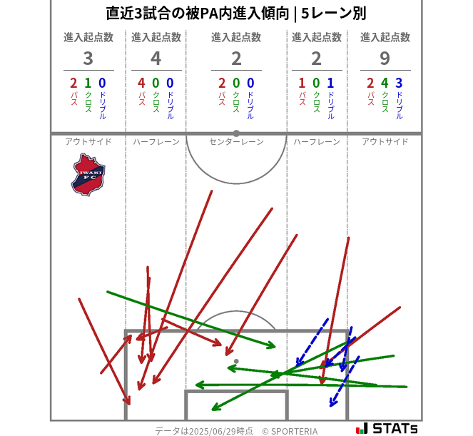 被PA内への進入傾向