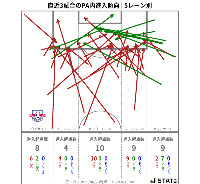 PA内への進入傾向