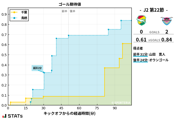 ゴール期待値