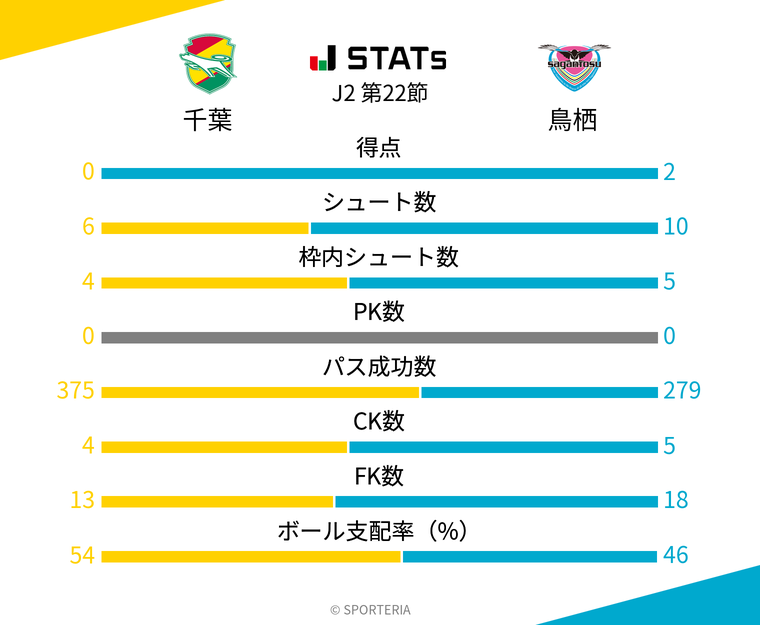 基本スタッツ