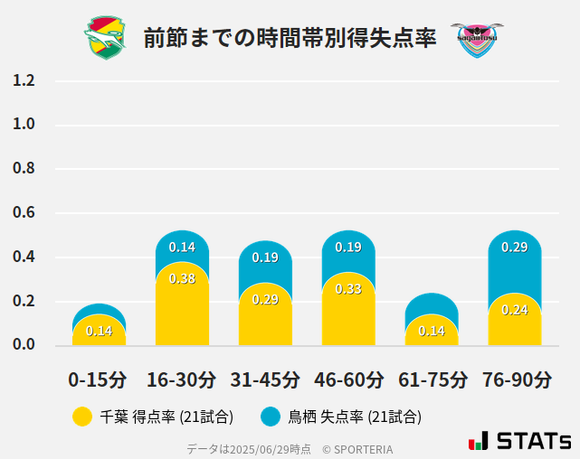 時間帯別得失点率