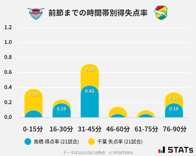 時間帯別得失点率
