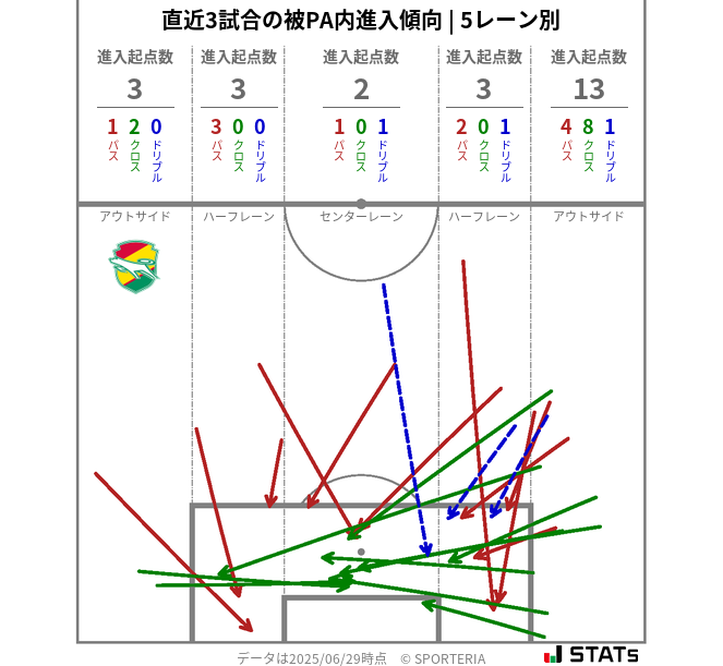 被PA内への進入傾向