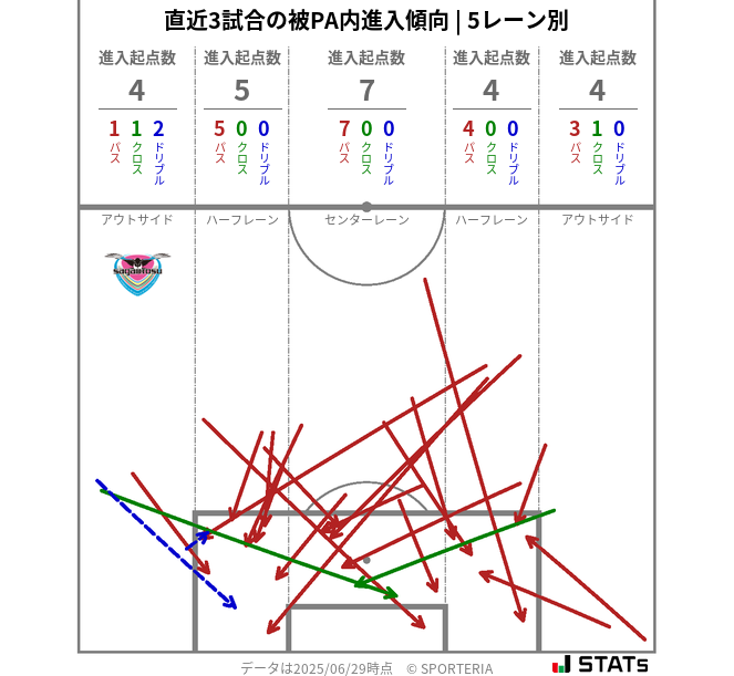 被PA内への進入傾向