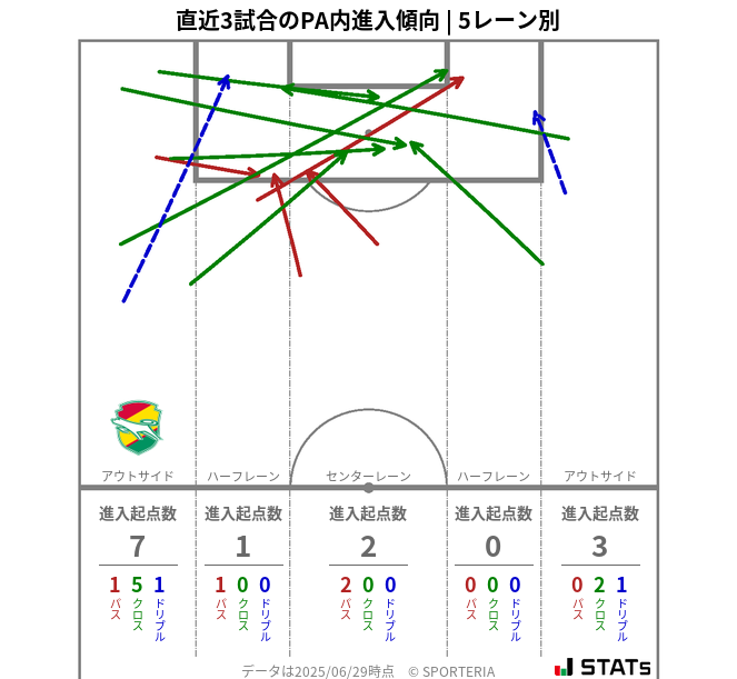 PA内への進入傾向