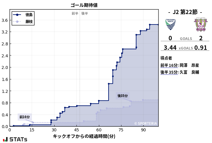ゴール期待値