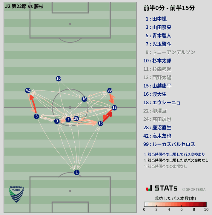 時間帯別パスネットワーク図