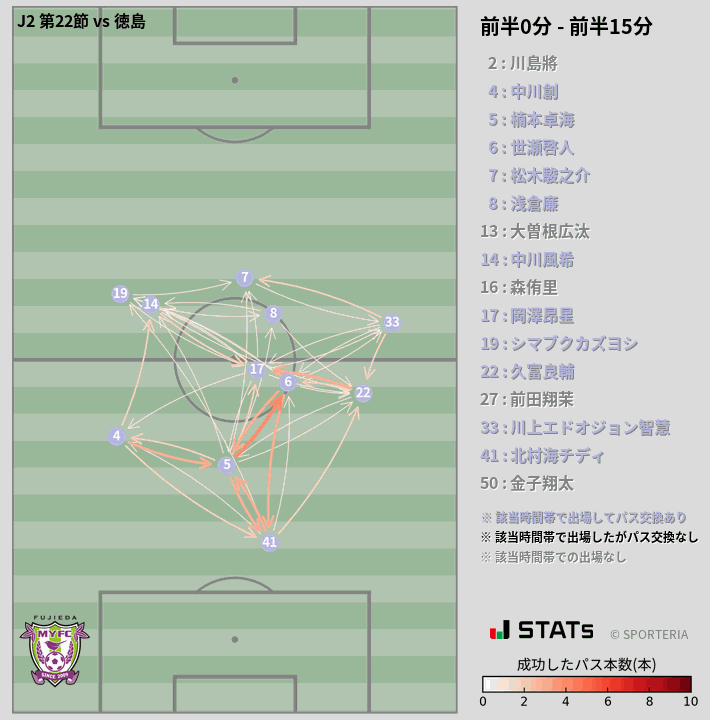 時間帯別パスネットワーク図