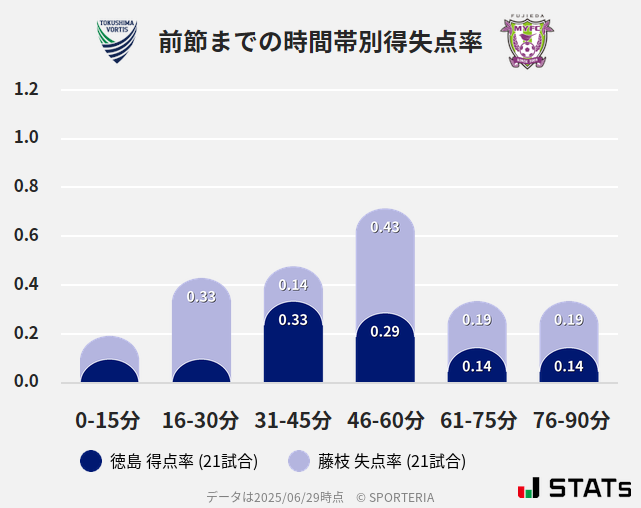 時間帯別得失点率