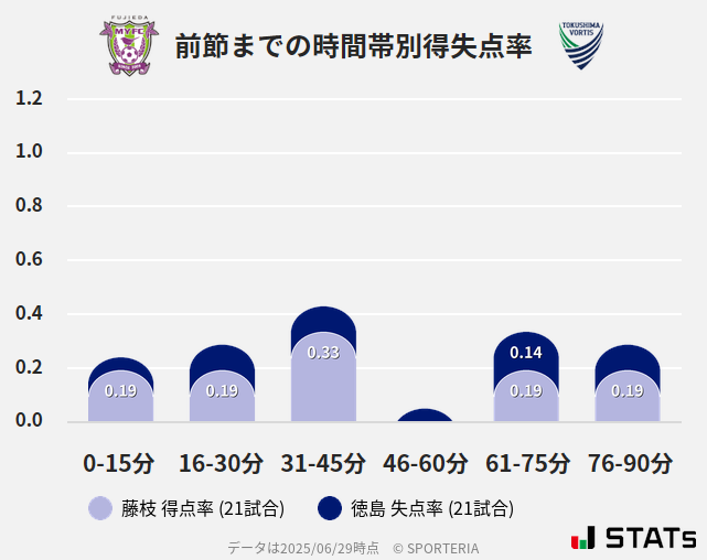 時間帯別得失点率