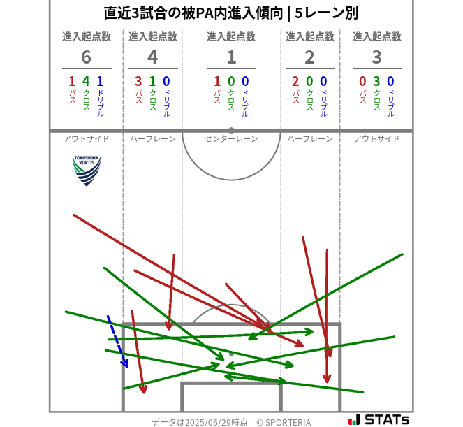 被PA内への進入傾向