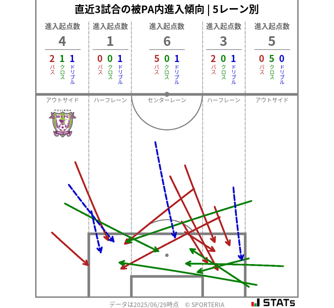 被PA内への進入傾向