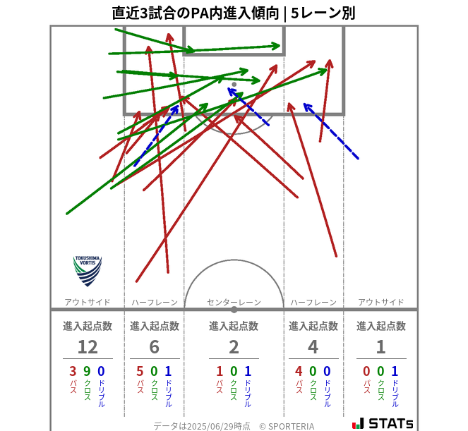 PA内への進入傾向