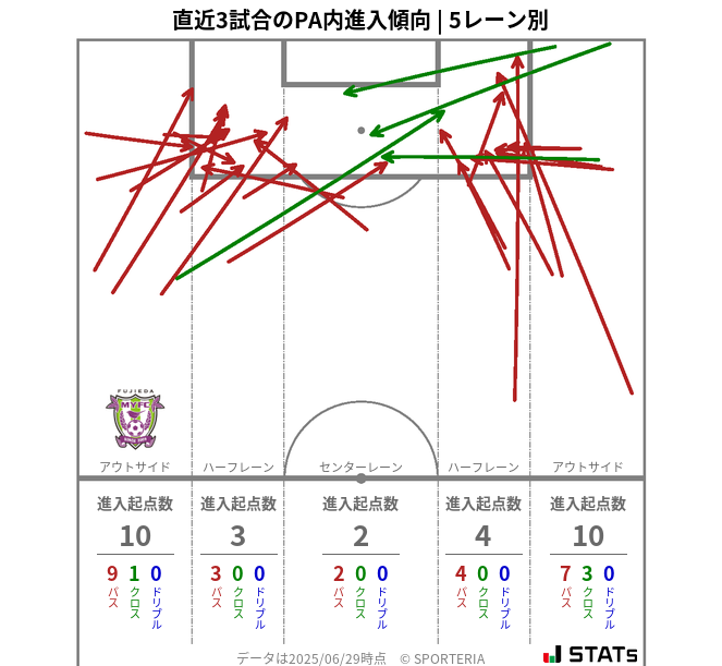 PA内への進入傾向
