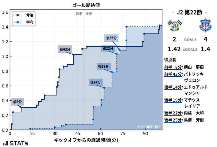 ゴール期待値