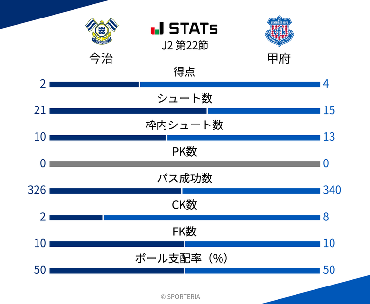 基本スタッツ
