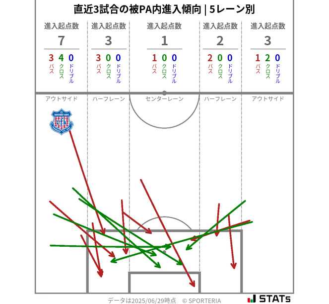 被PA内への進入傾向