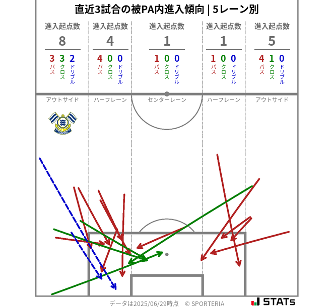 被PA内への進入傾向