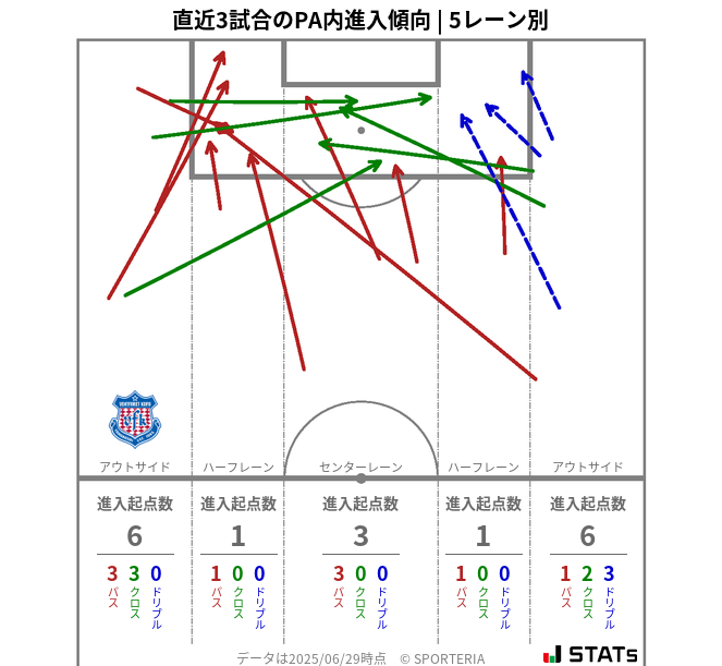 PA内への進入傾向
