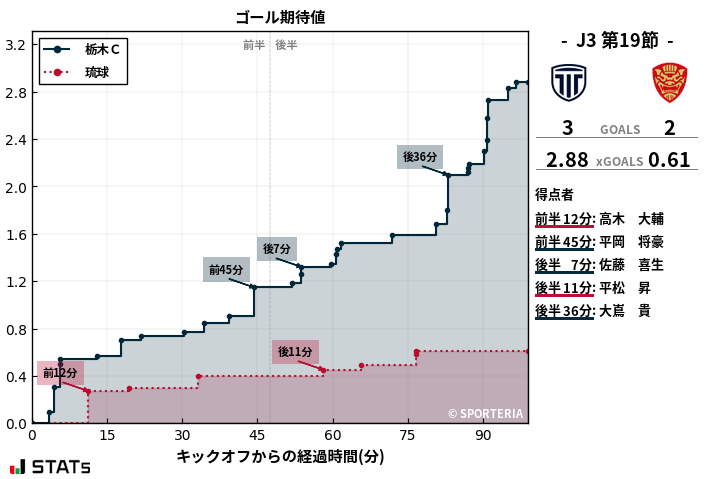 ゴール期待値