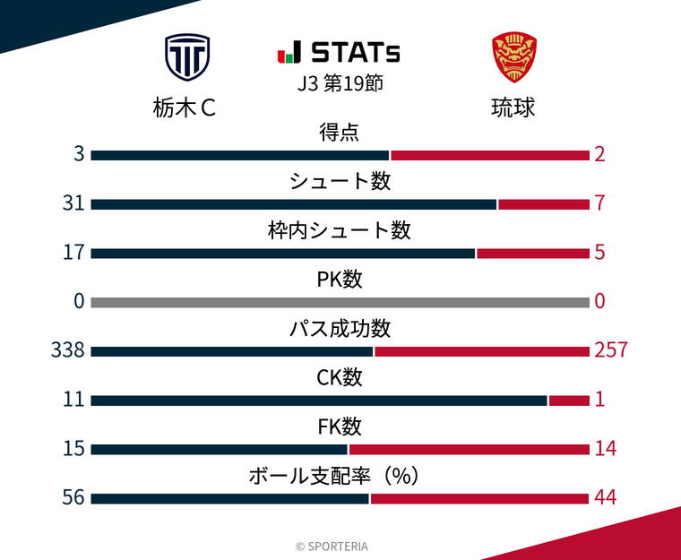 基本スタッツ