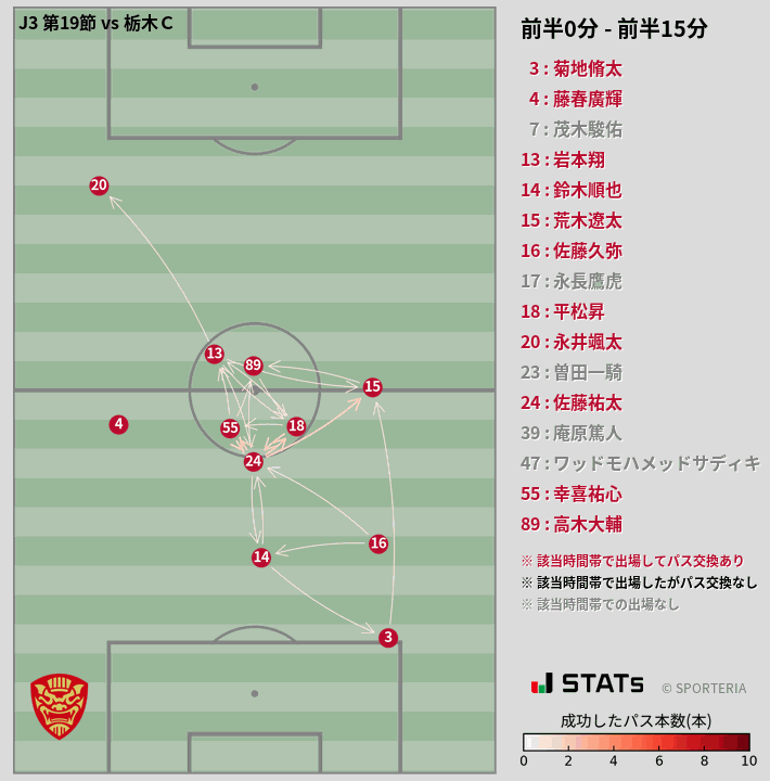時間帯別パスネットワーク図